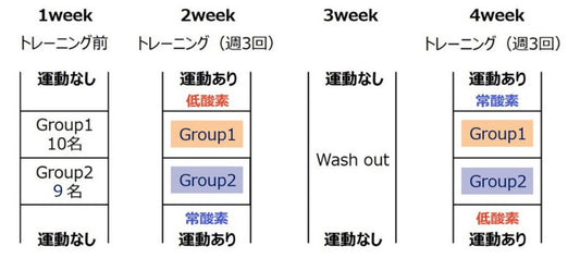 低酸素環境下における運動が睡眠に与える影響に関する臨床実験を実施 ～３月１０日オンライントークイベント開催～