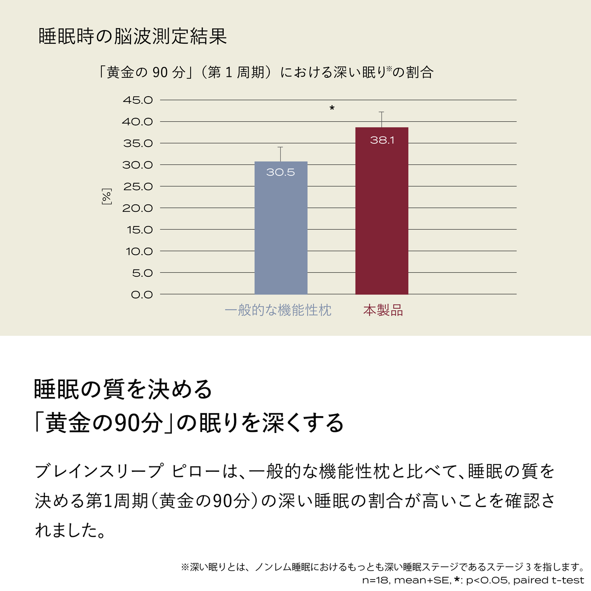 睡眠時の脳波測定グラフ。黄金の90分における深い眠りの割合が一般的な機能性枕（30.5%）に対し本製品（38.1%）が高いことを示す