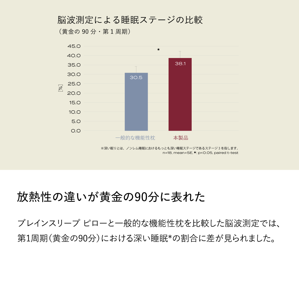 腦睡眠科技枕 完美涼感