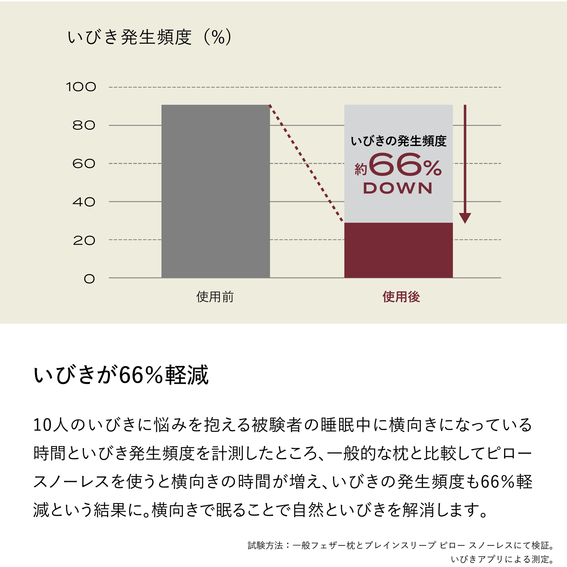 スノーレス使用前後のいびき発生頻度を比較した棒グラフ。使用後にいびきが約66%軽減されたことを示す